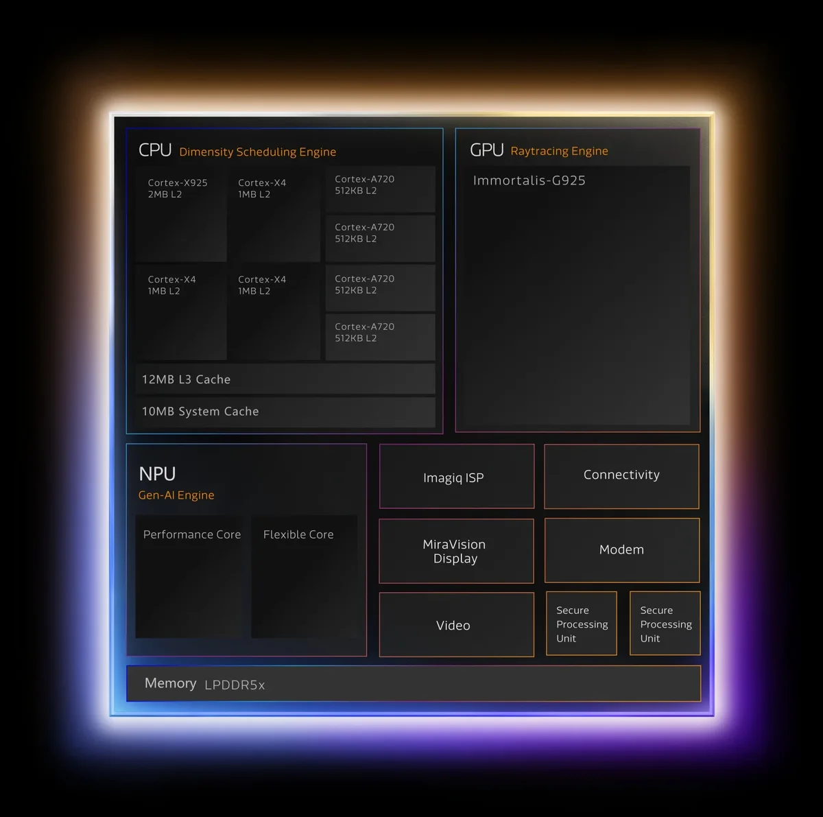 Arhitectura cipului Dimensity 9500s, inclusiv componentele sale principale.