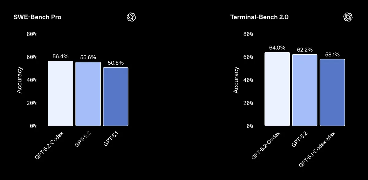 Grafice care compară performanțele modelelor GPT-5.2 și Codex.