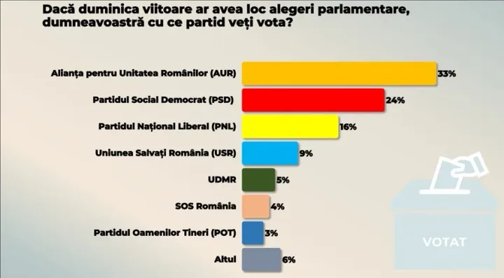 Grafic cu procentele partidelor în preferințele alegătorilor.
