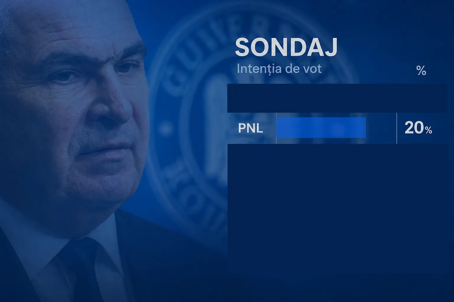 PNL depășește 20% în intențiile de vot, conform sondajelor recente.