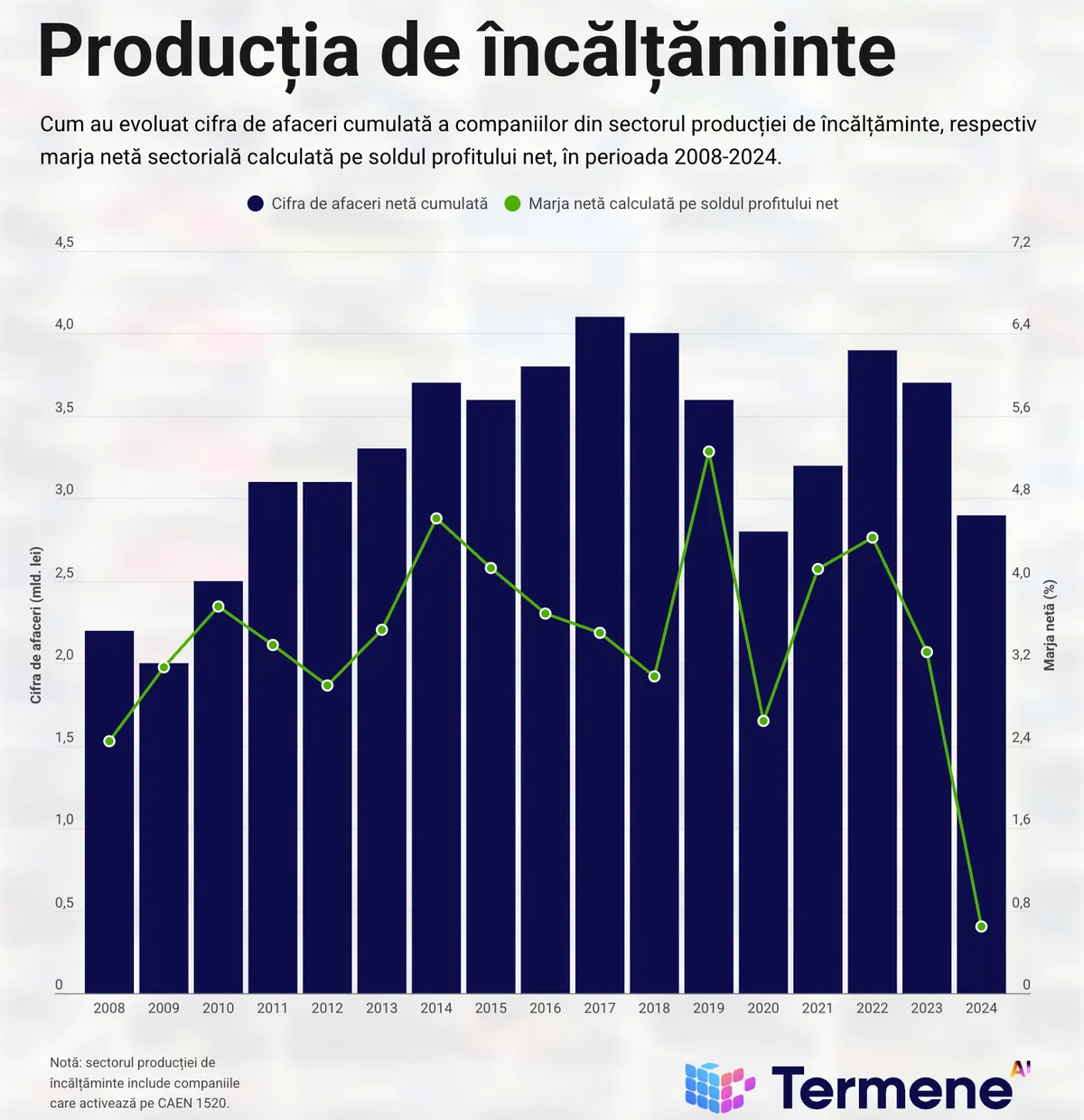 Grafic care ilustrează scăderea profitului net în sectorul încălțămintei