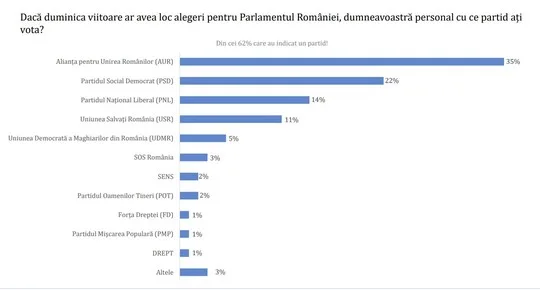 Grafic cu intențiile de vot pentru alegerile parlamentare din România.