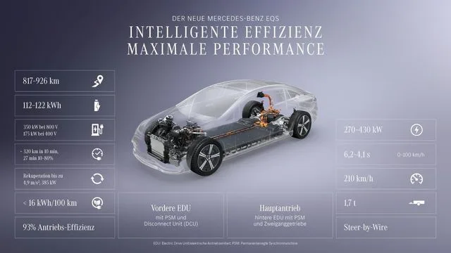 Noul EQS de la Mercedes oferă o autonomie impresionantă de 926 km.