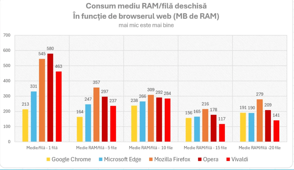 Grafic comparativ al consumului de RAM pe browsere web.