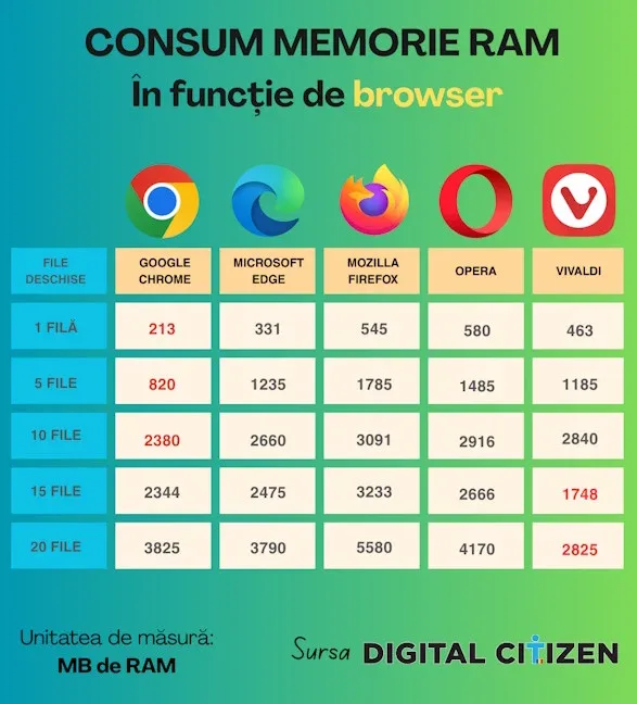 Tabloul consumului de memorie RAM pentru diferite browsere.
