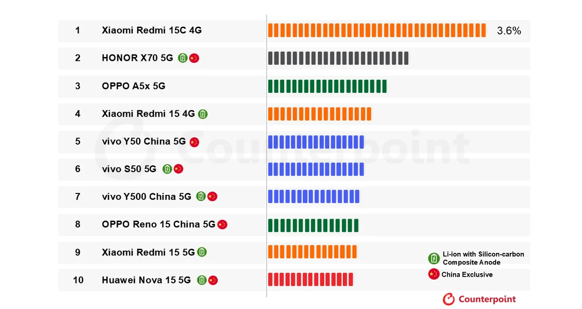 Grafic care ilustrează vânzările telefoanelor cu baterii mari în China.