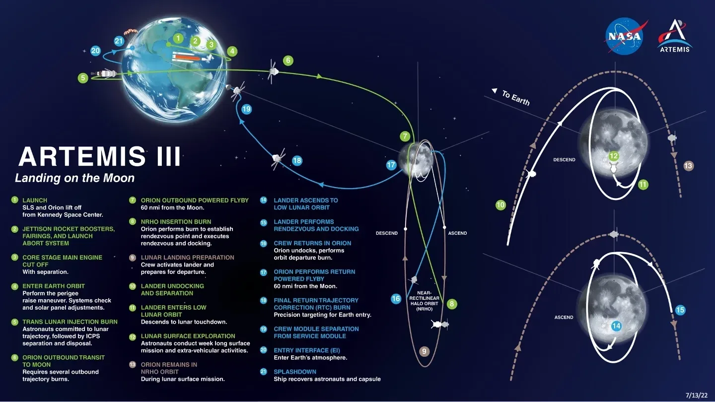 Schema misiunii Artemis III și traseul planificat pentru aselenizare.