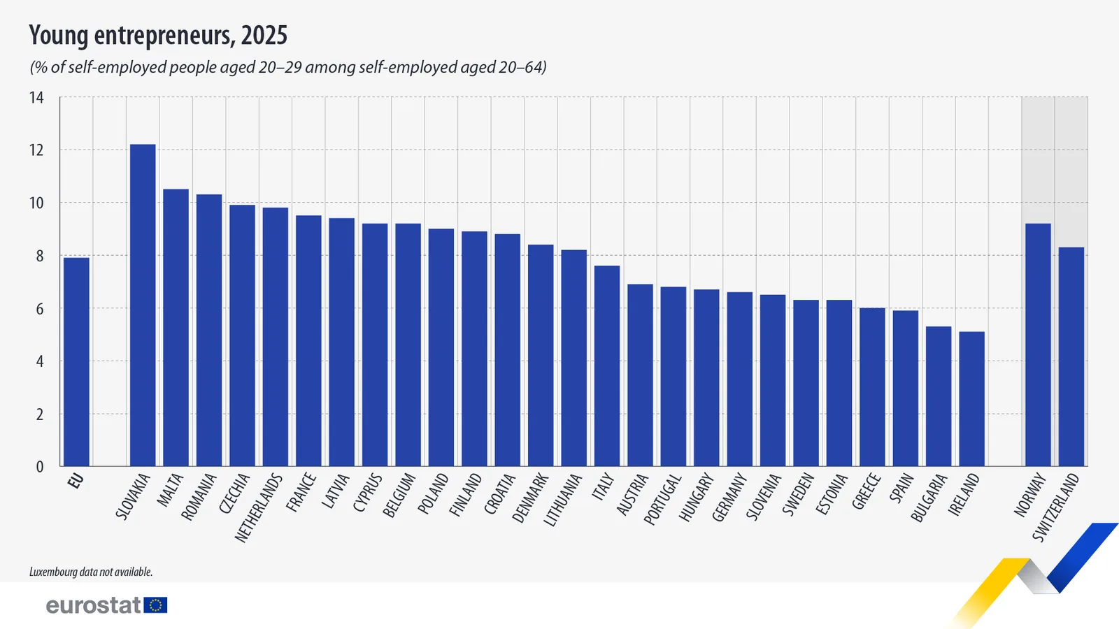 România are un număr mare de tineri antreprenori, dar o rată scăzută de ocupare.