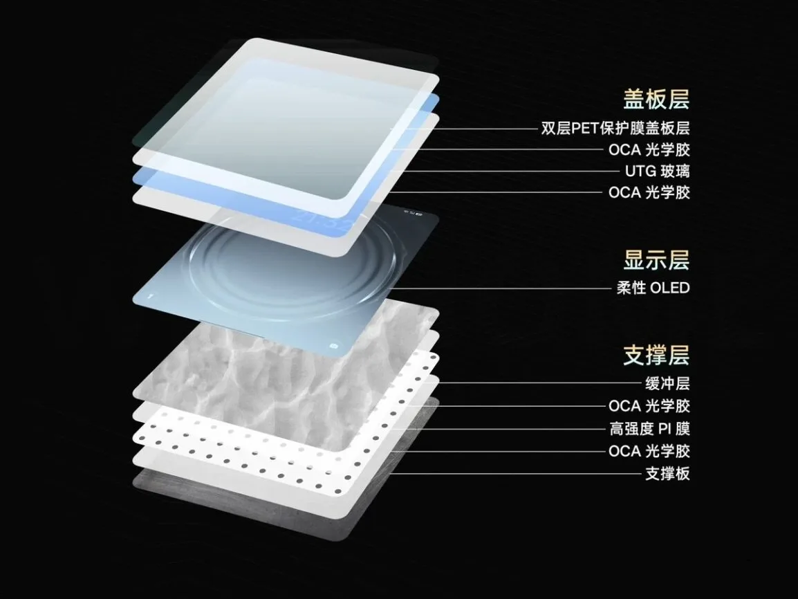 Straturi de protecție și construcție a ecranului pliabil OPPO Find N6.