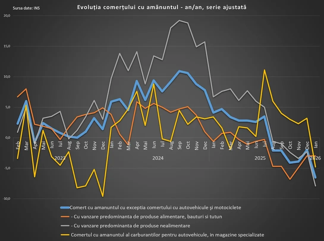 Evoluția vânzărilor cu amănuntul în România pe parcursul anilor.