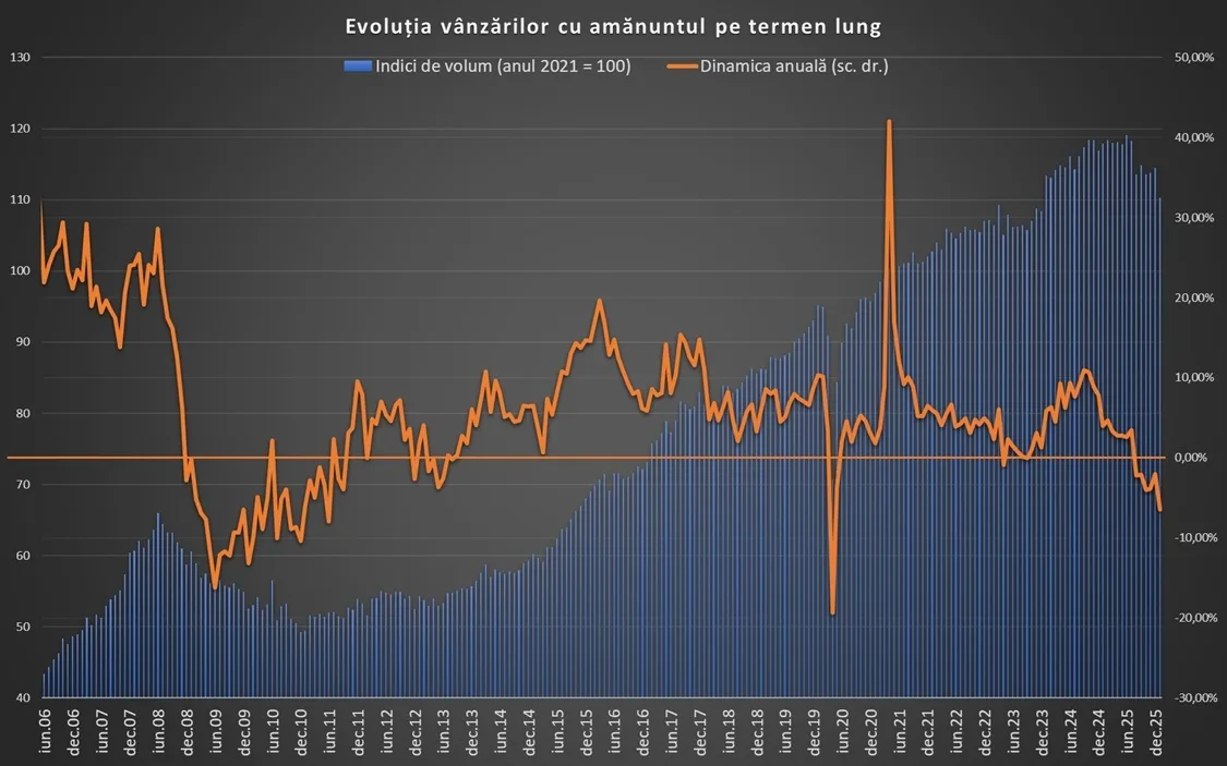 Graficul indicelui vânzărilor cu amănuntul pe termen lung.