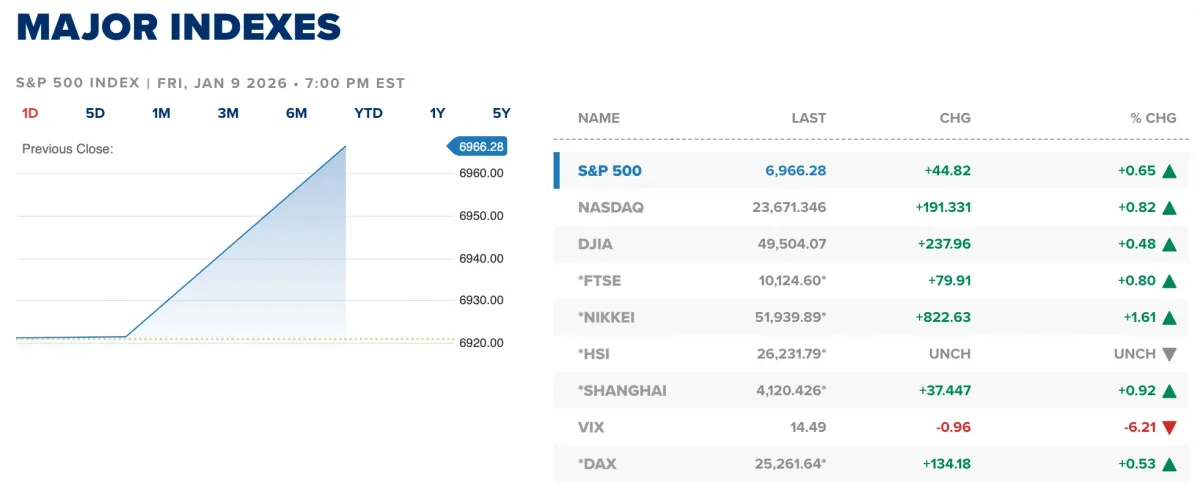 Evoluția indicelui S&P 500 în ianuarie 2026, cu creșteri semnificative.