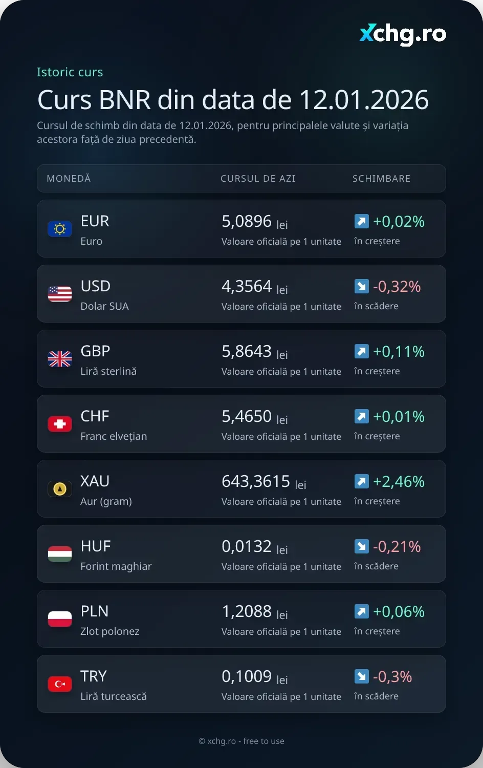 Cursul BNR pentru euro și dolar pe 12 ianuarie 2026.