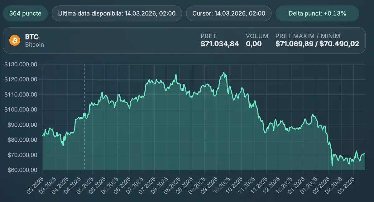 Graficul prețului Bitcoin pe o perioadă extinsă de timp.