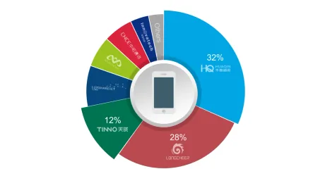 Grafic care ilustrează cotele de piață ale furnizorilor de telefoane mobile.
