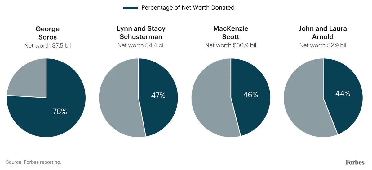Procentajul averii donate de filantropi americani.
