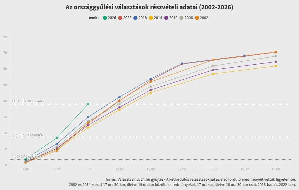 Alegători verificând listele înainte de a vota la alegerile din Ungaria.