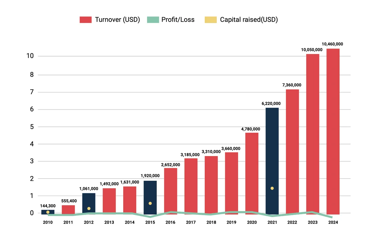 Graficul arată evoluția veniturilor și capitalului strâns de 2Performant.