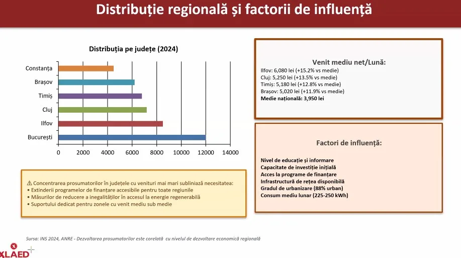 Grafic despre distribuția prosumatorilor pe județe în România.