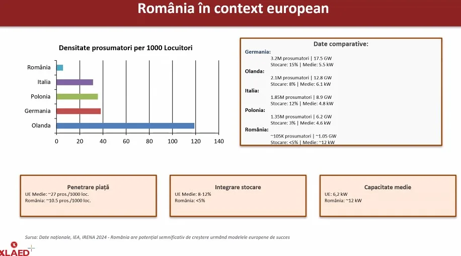 Compararea numărului de prosumatori în România cu alte țări europene.