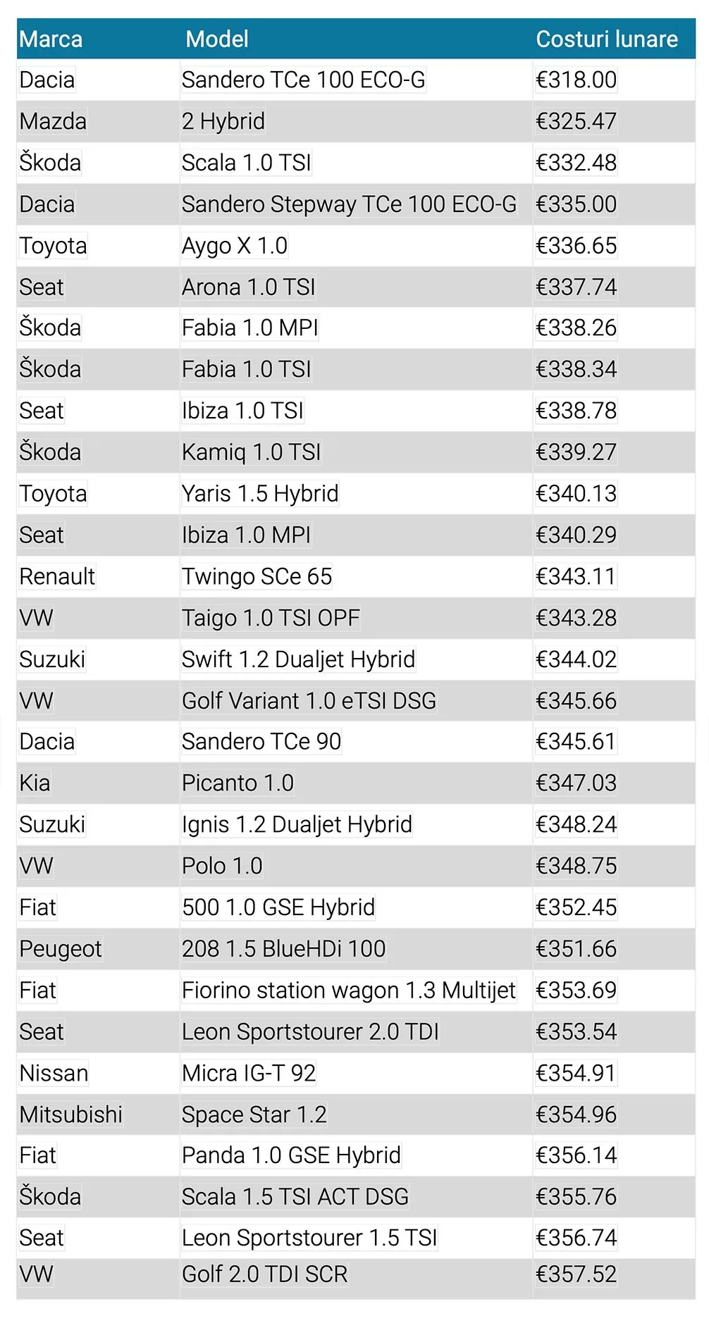 Costurile lunare pentru Dacia Sandero TCe 100 Eco-G la mentenanță.