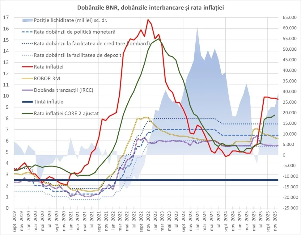 Evoluția dobânzilor BNR și inflația în perioada 2010-2025