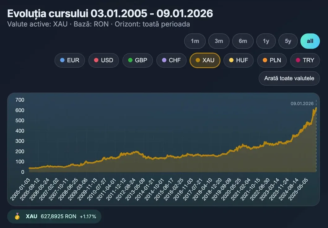 Evoluția prețului aurului între 2005 și 2026, cu creșteri semnificative.