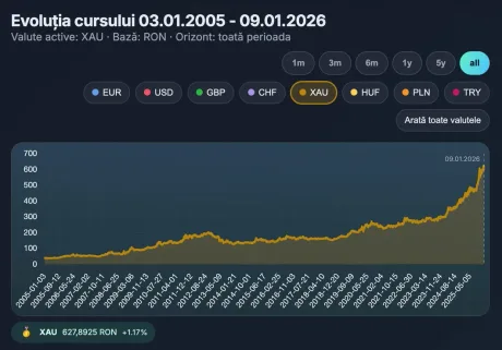 Evoluția prețului aurului între 2005 și 2026, cu creșteri semnificative.