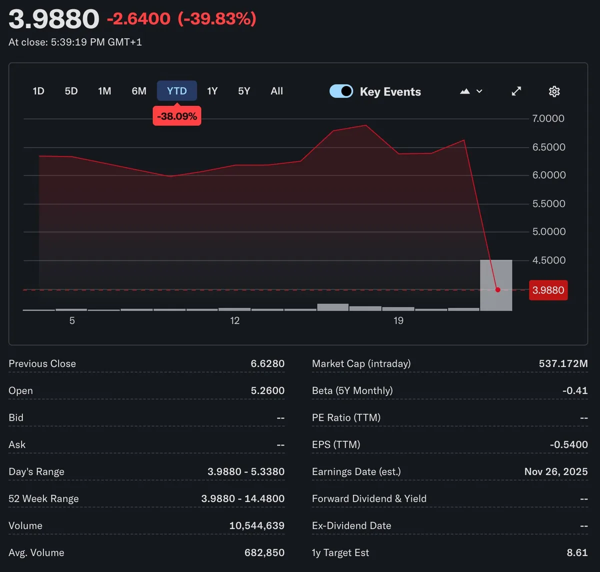 Graficul acțiunilor Ubisoft la Bursa de la Paris, cu o scădere semnificativă.