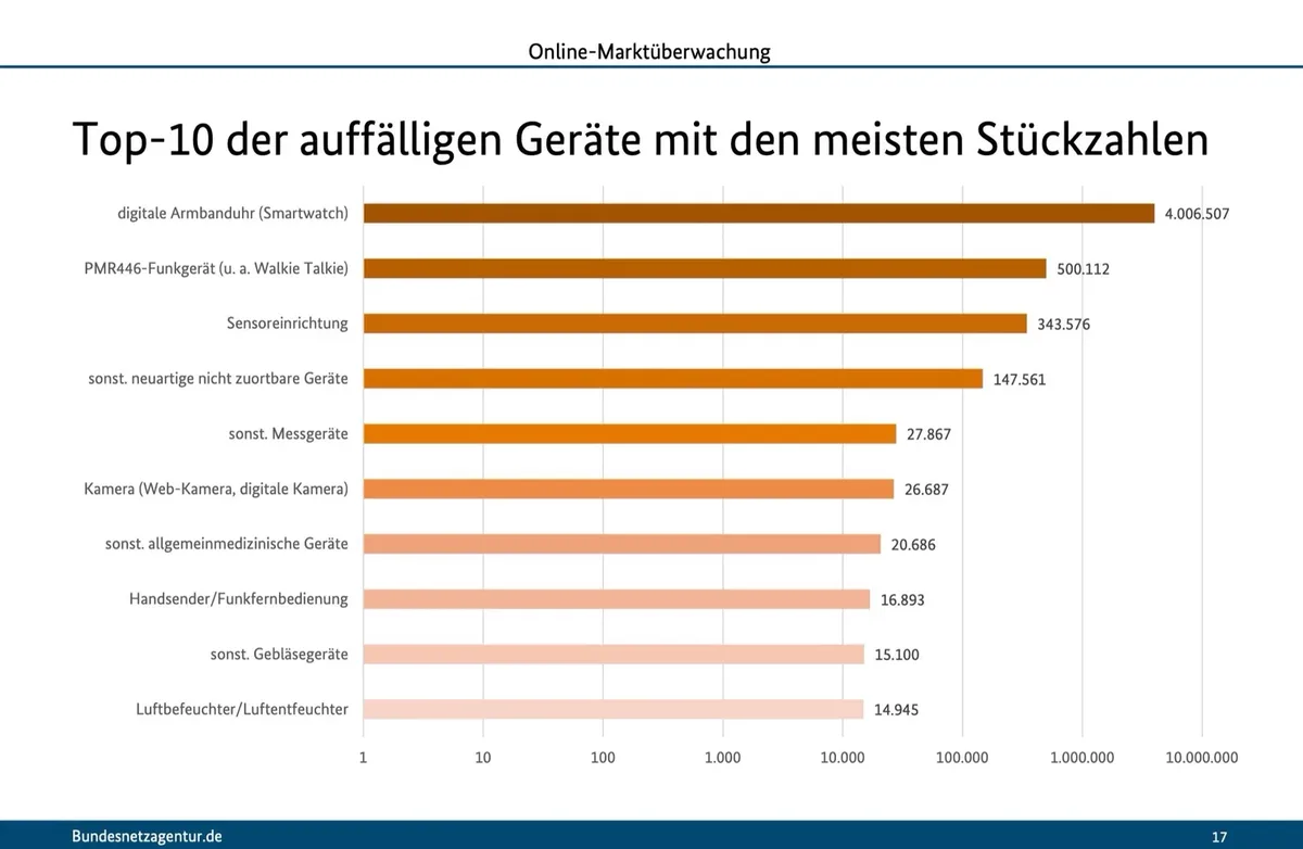 Grafic cu cele mai frecvente dispozitive neconforme în retail.
