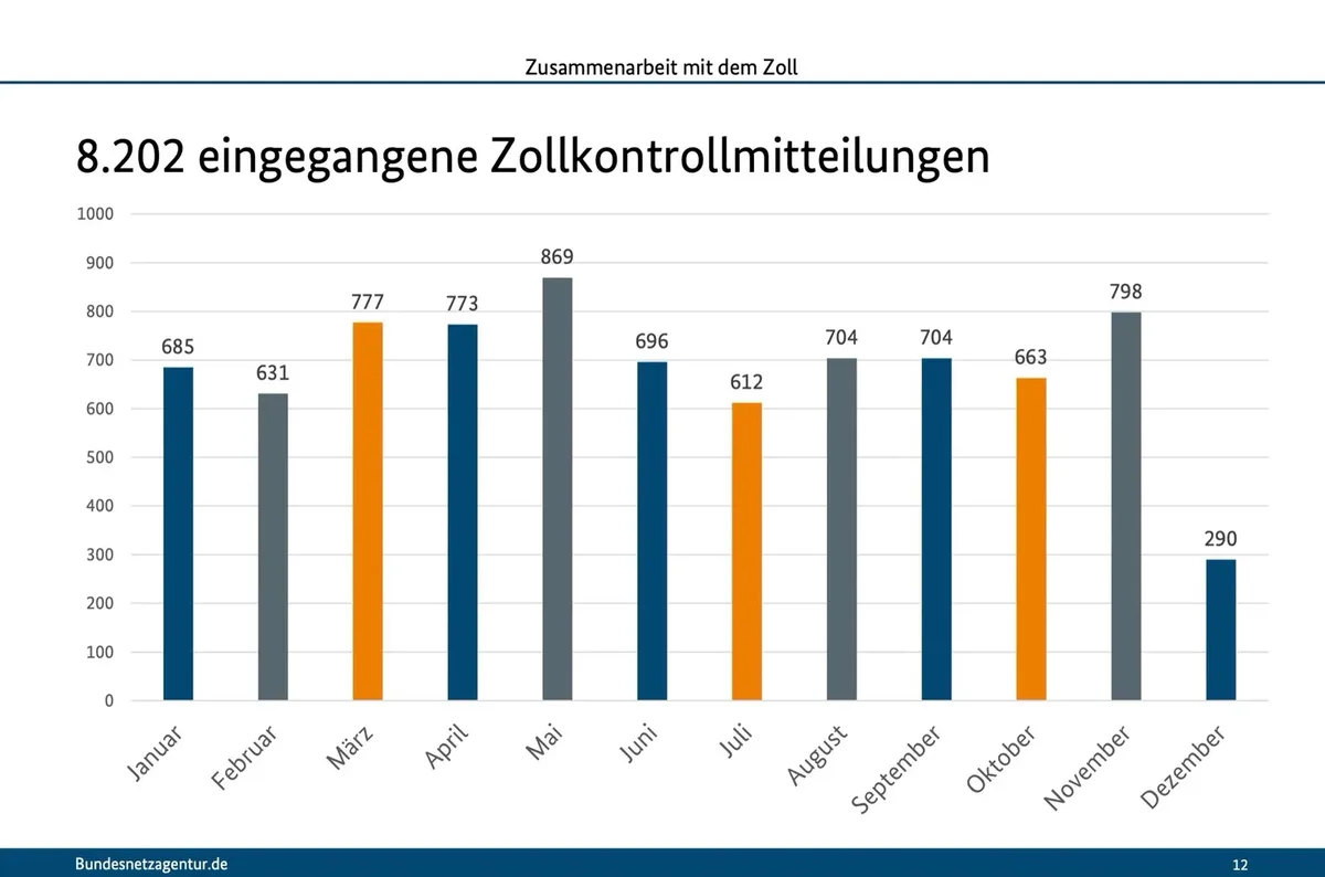 Grafic cu numărul de controale vamale efectuate pe luni.