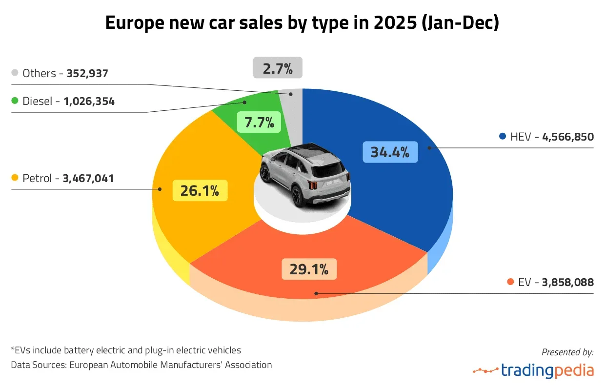 Creșterea vânzărilor de vehicule electrice în Europa, influențată de prețurile ridicate ale benzinei.