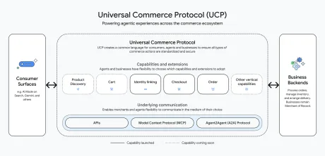 Schema care ilustrează protocoalele de comerț universal.