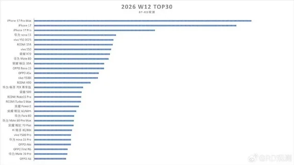 Top 30 activări telefoane în China, săptămâna 12 din 2026