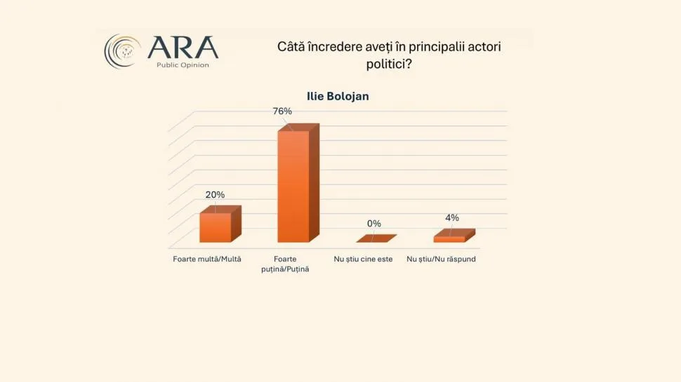 Grafic care arată încrederea românilor în Ilie Bolojan