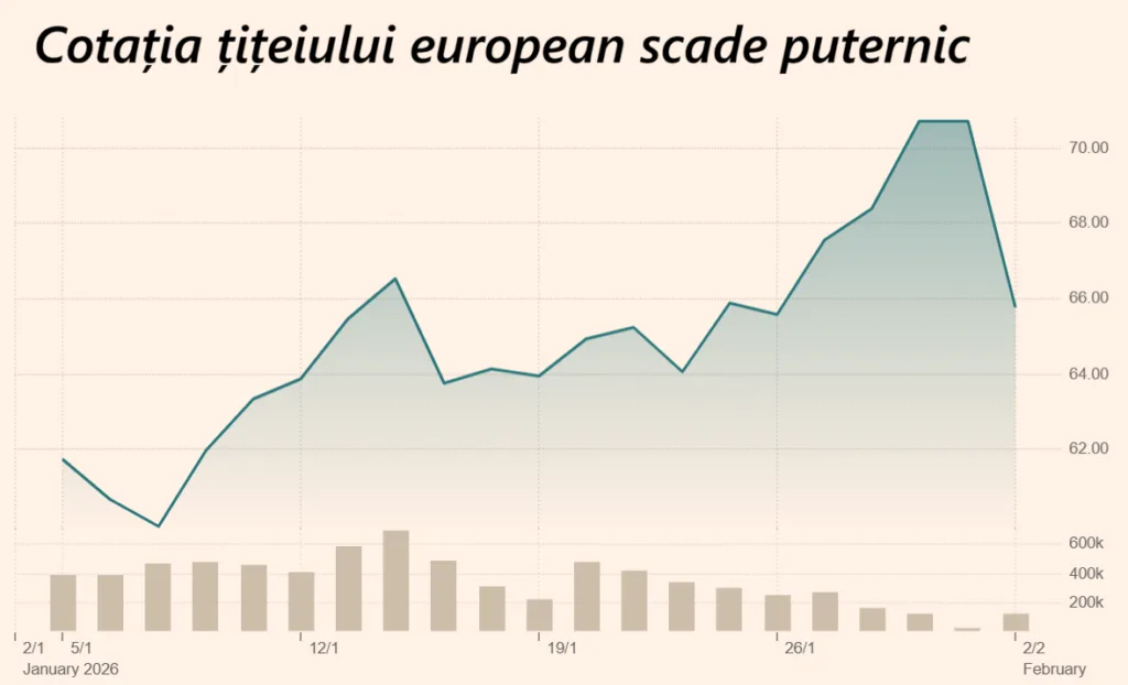 Graficul cotației petrolului european Brent pe parcursul anului.
