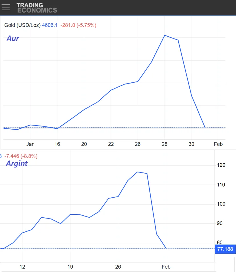 Evoluția prețului aurului și argintului în ultimele săptămâni.
