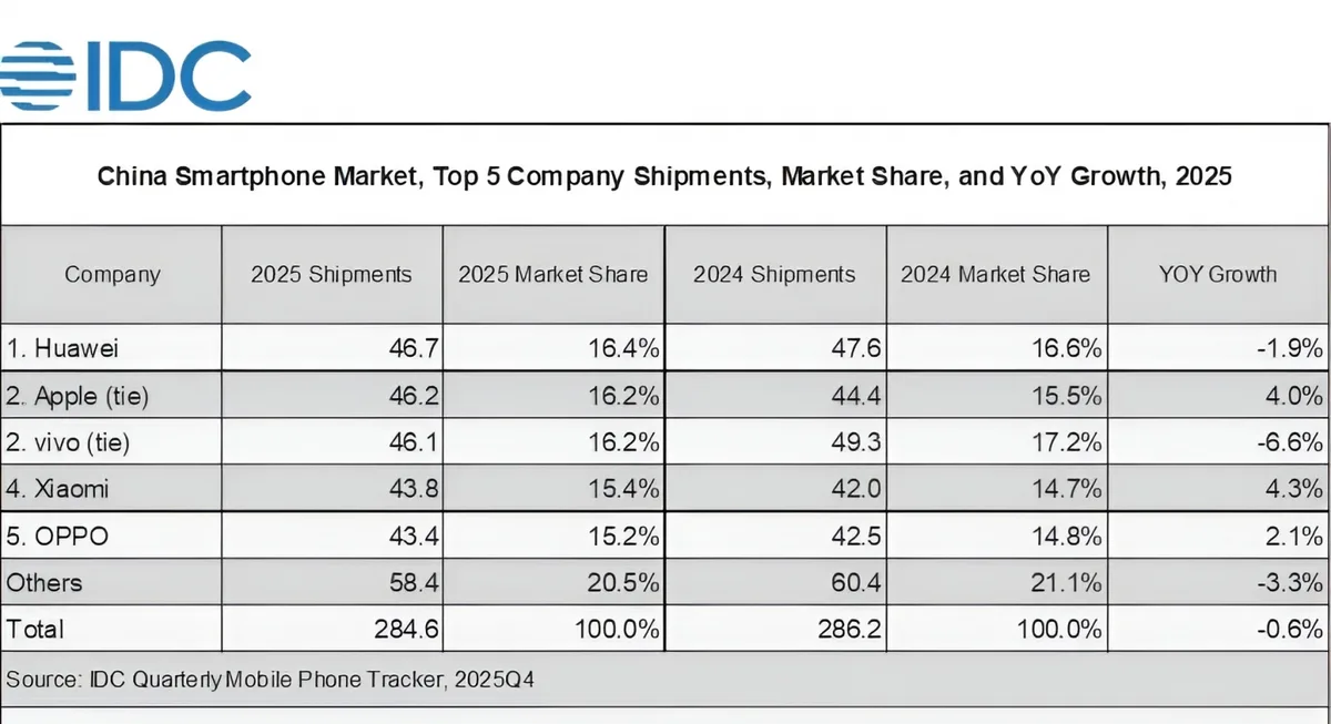 Graficul arată cotele de piață ale smartphone-urilor în China pentru 2025.