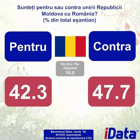 Sondaj despre opinia moldovenilor privind unirea cu România și aderarea la UE.