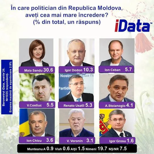 Maia Sandu, politician cu cea mai mare încredere în Moldova.