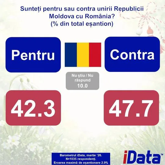 Sondaj despre unirea Republicii Moldova cu România.