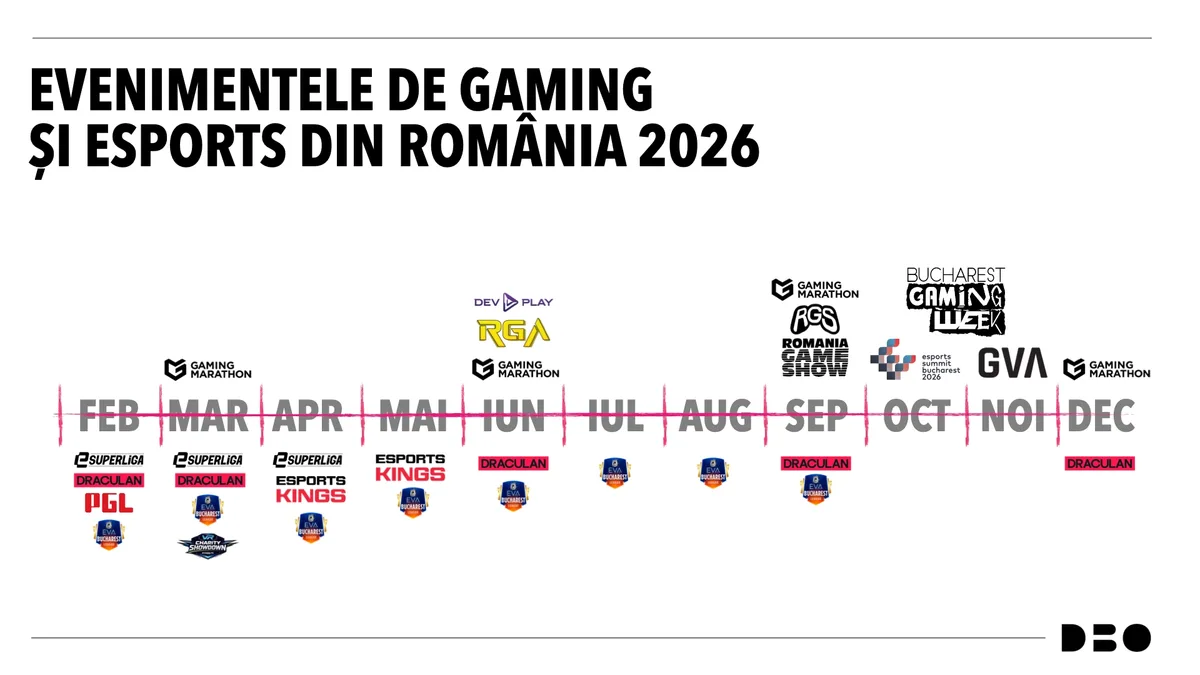 Calendarul evenimentelor de gaming din România pentru 2026