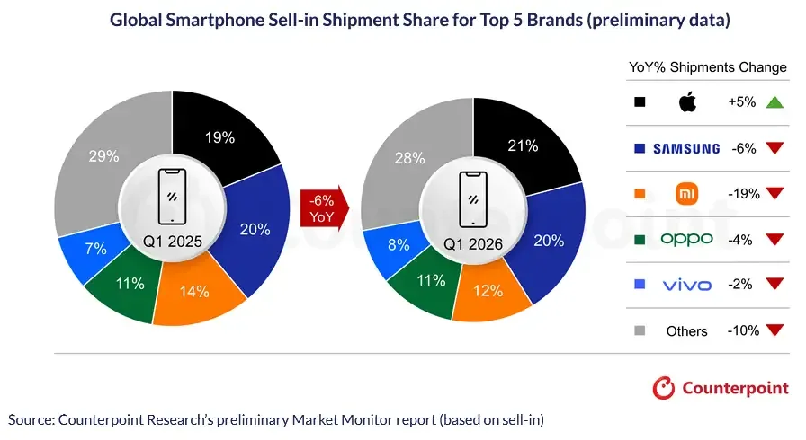 Distribuția livrărilor de smartphone-uri pe branduri în T1 2026