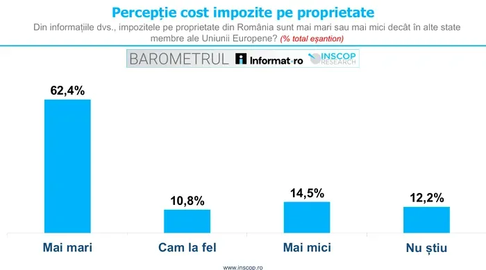 Grafic care arată percepția românilor despre impozitele pe proprietate comparativ cu UE.