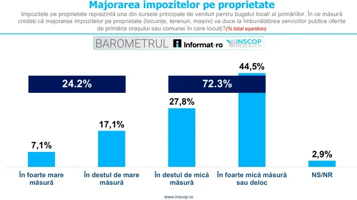 Grafic despre așteptările românilor legate de majorarea impozitelor și îmbunătățirea serviciilor publice.