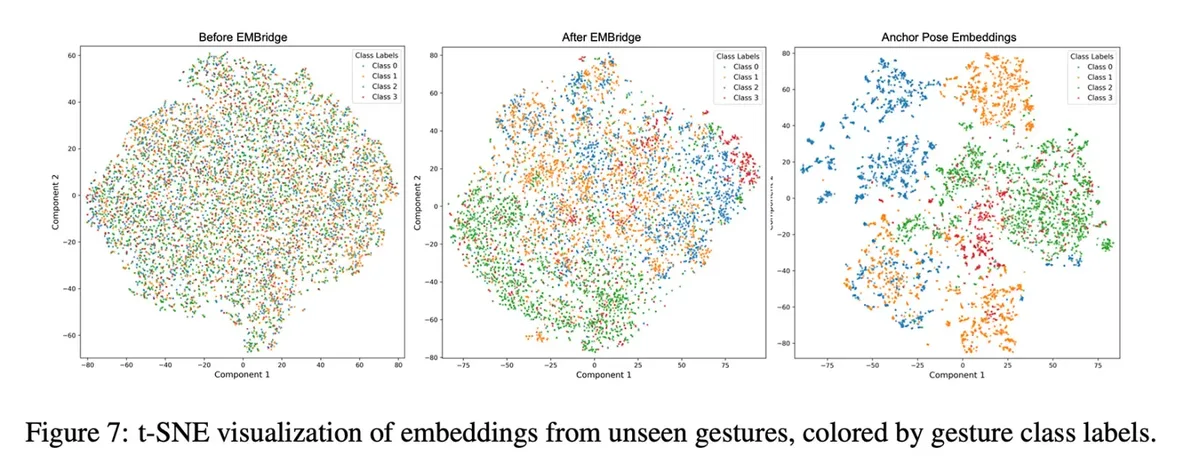 Vizualizarea embeddings pentru gesturi necunoscute.