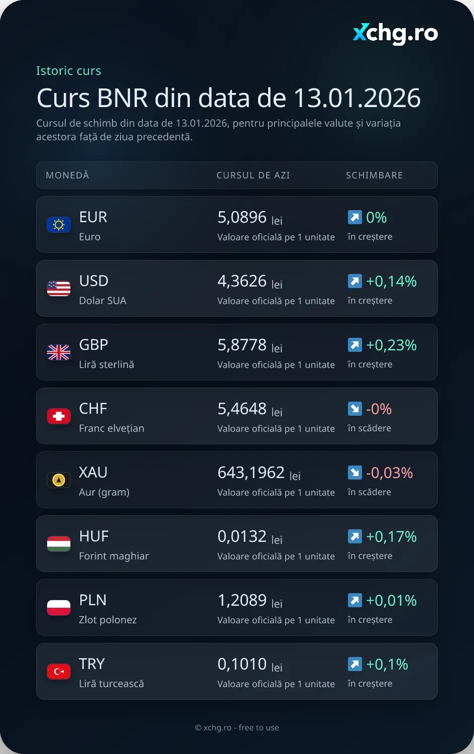 Cursul BNR din 13 ianuarie 2026 pentru euro și dolar.