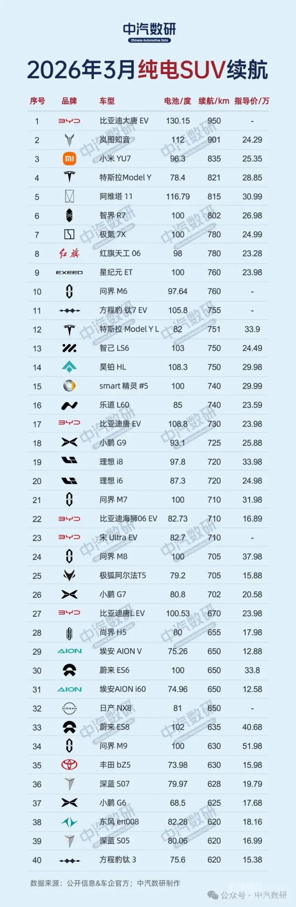 Clasament SUV-uri electrice cu autonomie mare în martie 2026.
