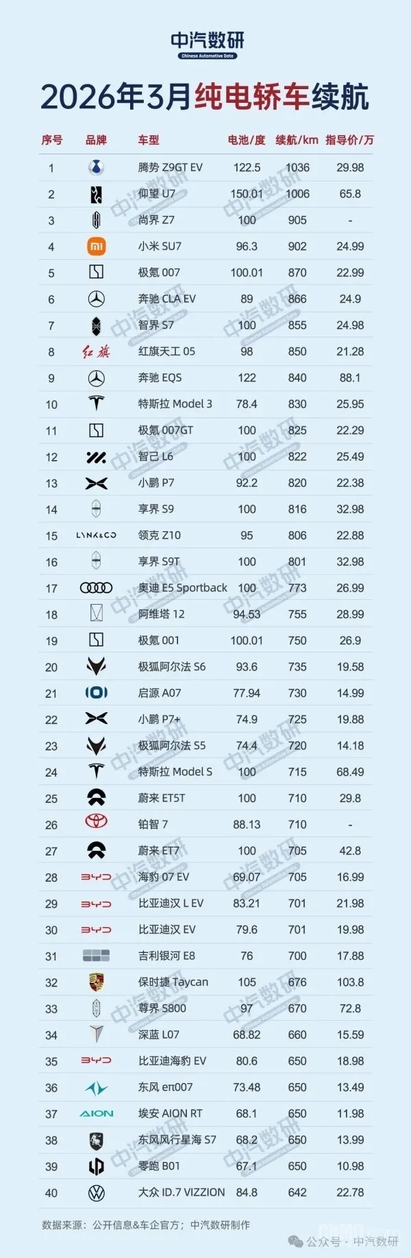 Topul berlinelor electrice cu cea mai mare autonomie în martie 2026.