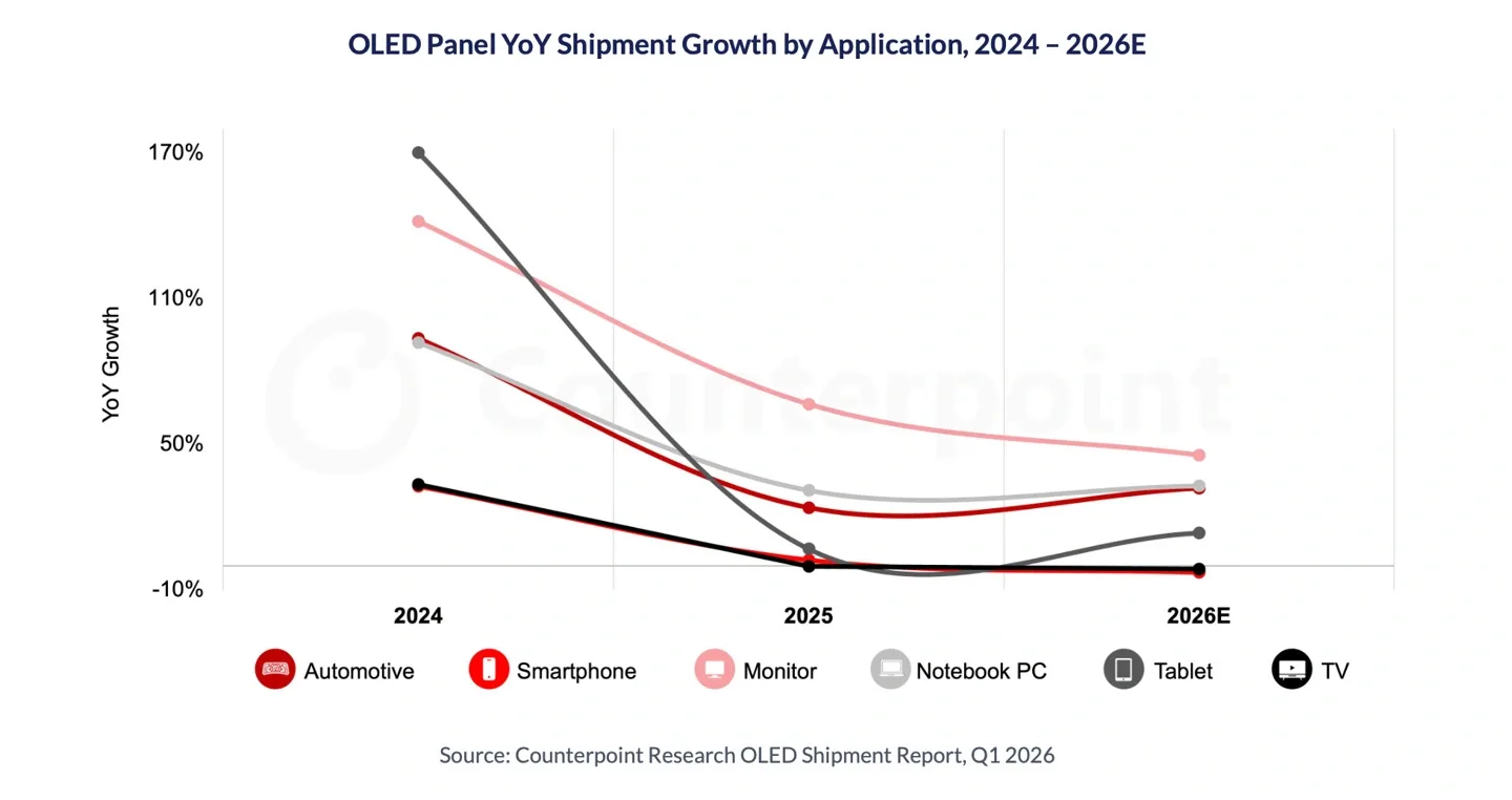Creșterea livrărilor de laptopuri OLED în următorii ani, conform estimărilor Counterpoint.